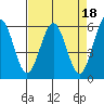 Tide chart for Arcata, California on 2023/04/18