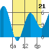 Tide chart for Arcata, California on 2023/04/21