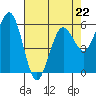 Tide chart for Arcata, California on 2023/04/22