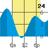 Tide chart for Arcata, California on 2023/04/24