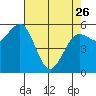 Tide chart for Arcata, California on 2023/04/26