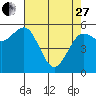 Tide chart for Arcata, California on 2023/04/27