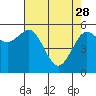 Tide chart for Arcata, California on 2023/04/28