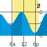 Tide chart for Arcata, California on 2023/04/2