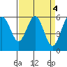 Tide chart for Arcata, California on 2023/04/4