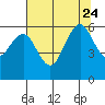 Tide chart for Arcata, California on 2023/07/24