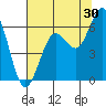 Tide chart for Arcata, California on 2023/07/30