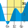 Tide chart for Arcata, California on 2023/07/31