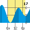 Tide chart for Arcata, California on 2023/08/17