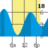 Tide chart for Arcata, California on 2023/08/18