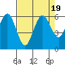 Tide chart for Arcata, California on 2023/08/19