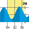 Tide chart for Arcata, California on 2023/08/20