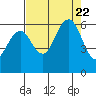 Tide chart for Arcata, California on 2023/08/22