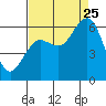 Tide chart for Arcata, California on 2023/08/25