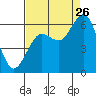 Tide chart for Arcata, California on 2023/08/26