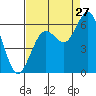 Tide chart for Arcata, California on 2023/08/27