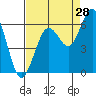Tide chart for Arcata, California on 2023/08/28