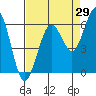 Tide chart for Arcata, California on 2023/08/29