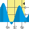 Tide chart for Arcata, California on 2023/08/4