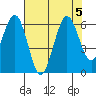 Tide chart for Arcata, California on 2023/08/5