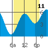 Tide chart for Arcata, California on 2023/09/11