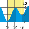 Tide chart for Arcata, California on 2023/09/12