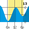 Tide chart for Arcata, California on 2023/09/13