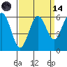 Tide chart for Arcata, California on 2023/09/14