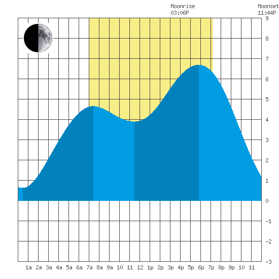 Tide Chart for 2023/09/22