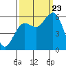 Tide chart for Arcata, California on 2023/09/23
