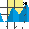Tide chart for Arcata, California on 2023/09/25
