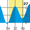 Tide chart for Arcata, California on 2023/09/27