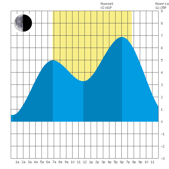 Tide Chart for 2023/09/6