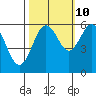 Tide chart for Arcata, California on 2023/10/10