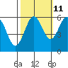 Tide chart for Arcata, California on 2023/10/11