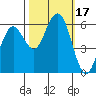 Tide chart for Arcata, California on 2023/10/17