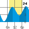 Tide chart for Arcata, California on 2023/10/24