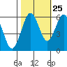 Tide chart for Arcata, California on 2023/10/25