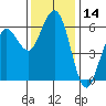 Tide chart for Arcata, California on 2023/11/14