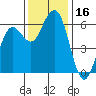 Tide chart for Arcata, California on 2023/11/16