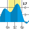 Tide chart for Arcata, California on 2023/11/17