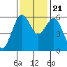 Tide chart for Arcata, California on 2023/11/21