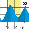 Tide chart for Arcata, California on 2023/11/22