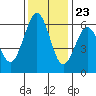 Tide chart for Arcata, California on 2023/11/23