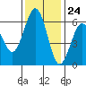 Tide chart for Arcata, California on 2023/11/24