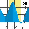 Tide chart for Arcata, California on 2023/11/25