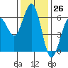 Tide chart for Arcata, California on 2023/11/26