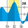 Tide chart for Arcata, California on 2023/11/28