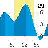 Tide chart for Arcata, California on 2023/11/29