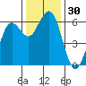 Tide chart for Arcata, California on 2023/11/30